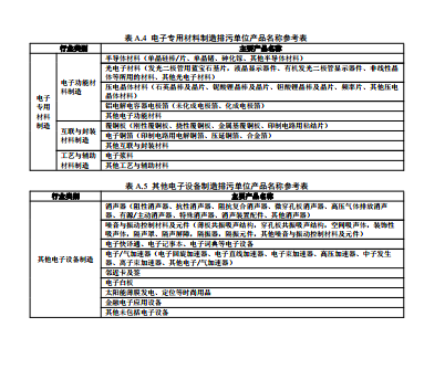 关于发布《排污许可证申请与核发技术规范 电子工业》国家环境保护标准的公告